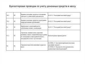 Как производится инвентаризация денежных средств в кассе бугалтерские проводки и документы