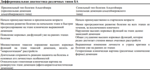 Чем отличается старческая деменция от болезни альцгеймера