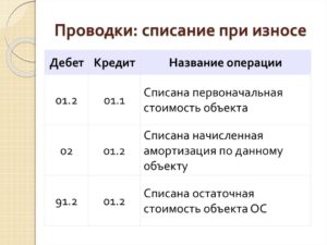 Списано нма в следствие морального износа