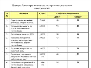 Как производится инвентаризация денежных средств в кассе бугалтерские проводки и документы