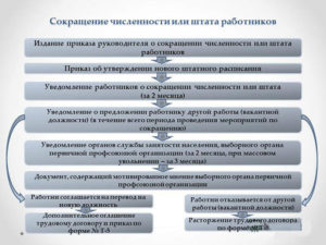 Мероприятия по сокращению численности или штата