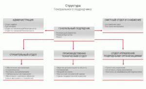 Положение о генеральном подрядчике в строительстве рф