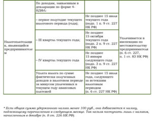 Срок камеральной проверки 2 ндфл за 2019 год