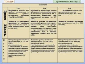 Сравнение кассации и надзора в гражданском процессе