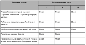 Процедура снятия с воинского учета по возрасту