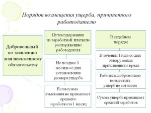 Как происходит возмещение ущерба работником