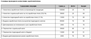 Проводка начислена зарплата рабочим за производство продукции