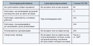 Сокращение штата если работник решил уволиться по собственному желанию
