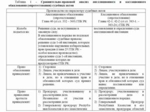 Сравнение кассации и надзора в гражданском процессе