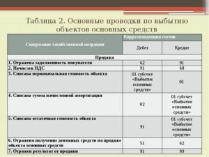 Списано нма в следствие морального износа