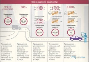 Повторное нарушение скоростного режима 40 60