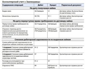 Проводки у нового должника при переводе долга