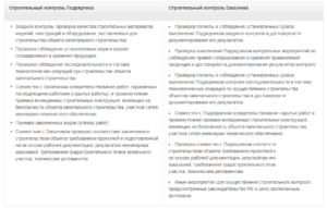 Положение о генеральном подрядчике в строительстве рф