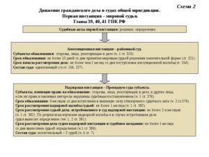 Судебное разбирательство в арбитражном суде первой инстанции