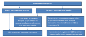 Иностранная компания оказывает услуги бронирования гостиницы кто платит ндс