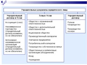 Какой документ регламентирует отношения между юр лицами
