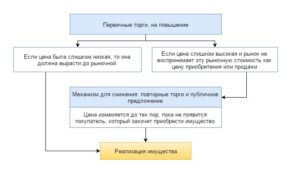 Если не состоялись повторные торги при банкротстве