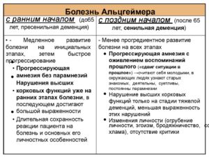 Чем отличается старческая деменция от болезни альцгеймера