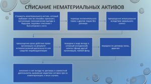 Списано нма в следствие морального износа