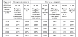 Процедура снятия с воинского учета по возрасту