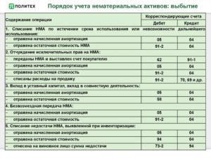 Отражение амортизации нма проводки