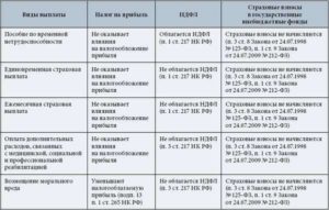 Обложение подоходным налогом пособий по временной нетрудоспособности