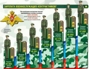 Сколько окладов положено военнослужащему при увольнении приивыслуге 25 льготных лет
