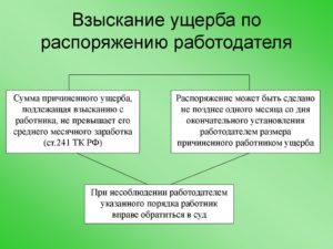 Как происходит возмещение ущерба работником