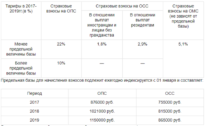 Льготный тариф по страховым взносам на 2019 год по оквэд