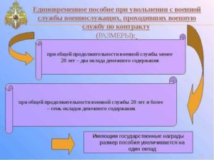 Сколько окладов положено военнослужащему при увольнении приивыслуге 25 льготных лет