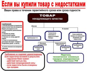 Что делать если в продуктовом магазине не приняли некачественный товар