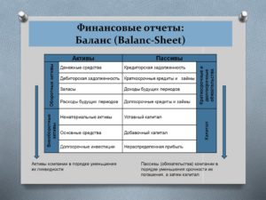 Расходы будущих периодов в балансе