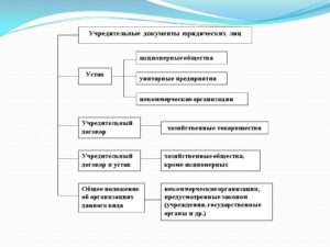 Какой документ регламентирует отношения между юр лицами