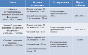 Почему пенсия для рожденных с 1967 года начисляется до 2001 года