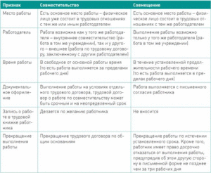 Должности по которым запрещена работа по совместительству