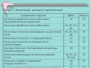 Проводка начислена зарплата рабочим за производство продукции