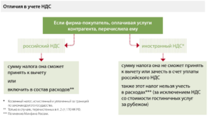 Иностранная компания оказывает услуги бронирования гостиницы кто платит ндс
