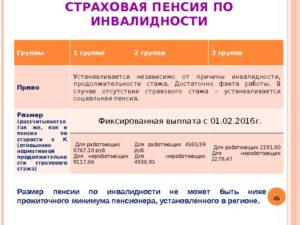 Размер социальной пенсии по инвалидности 2 группы вследствие производственной травмы