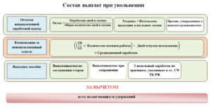 Когда выплачивать деньги при увольнении