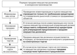 Если не состоялись повторные торги при банкротстве