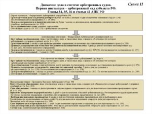 Судебное разбирательство в арбитражном суде первой инстанции