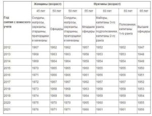 Процедура снятия с воинского учета по возрасту