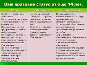Права и обязанности детей до 14 дет