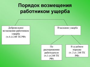 Как происходит возмещение ущерба работником
