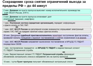 Если закрыта граница из россии когда откроют после уплаты