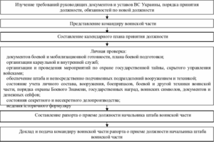Ведение книг делопроизводство в продовольственной службе войсковых частях