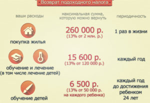 Можно ли возвращать 13 процентов от покупки машины