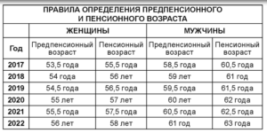 Кто относиться к лица предпенсионного возраста