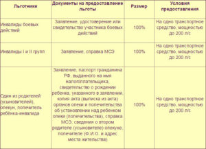 Нужно ли платить задолженнность по транспортному налогу инвалиду