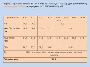 Льготный тариф по страховым взносам на 2019 год по оквэд